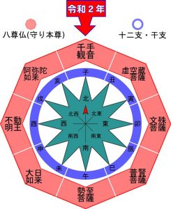 干支と八尊仏